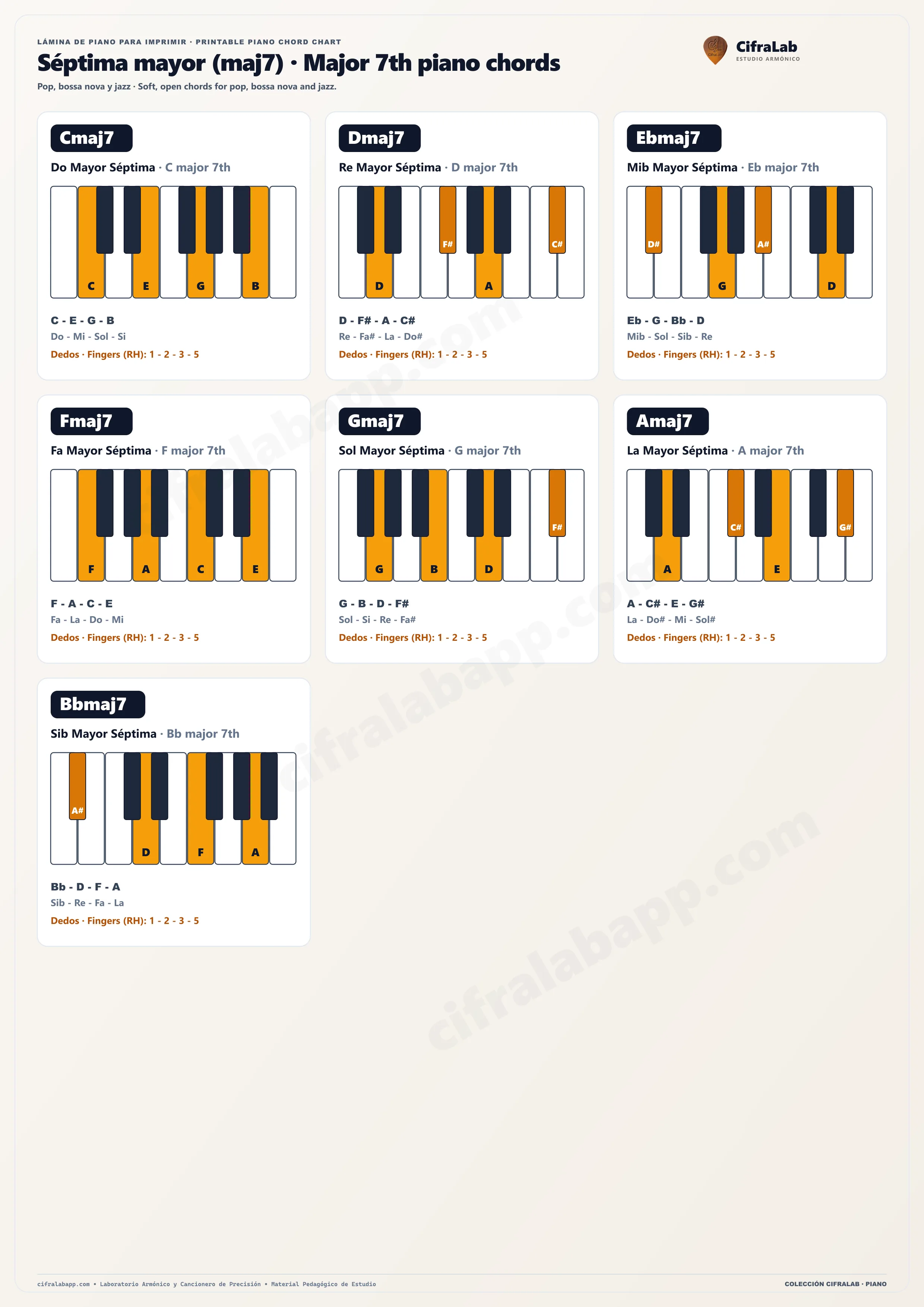Lámina de acordes de piano: Acordes de séptima mayor (maj7), con sus teclas, notas y dedos