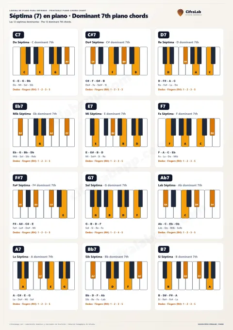 Acordes de séptima en piano: lámina de CifraLab con las teclas, notas y dedos de cada acorde