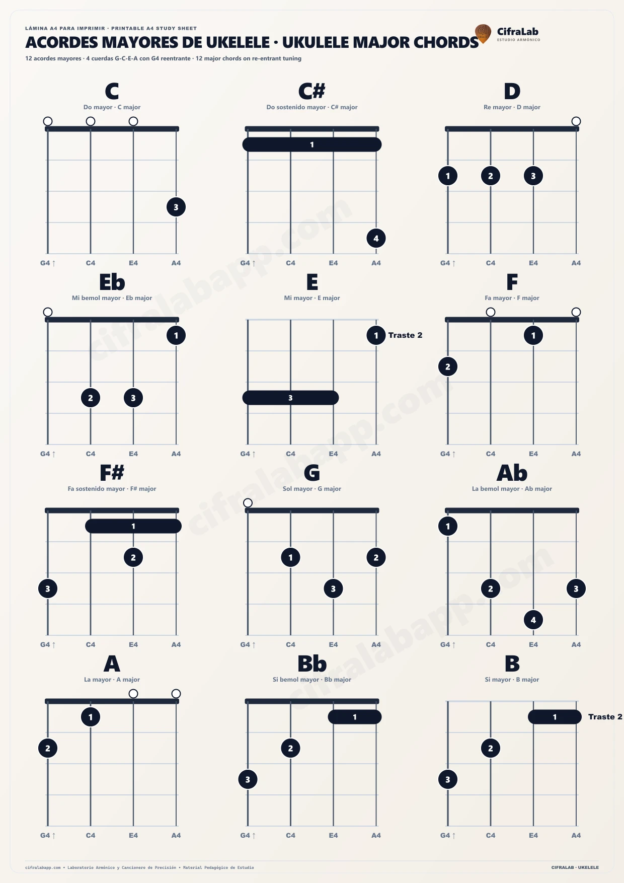 Acordes mayores de ukelele