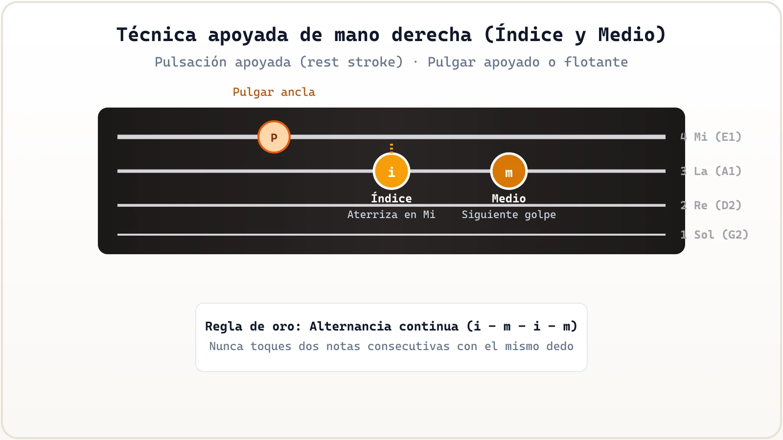 Técnica apoyada de mano derecha en el bajo alternando dedos índice y medio