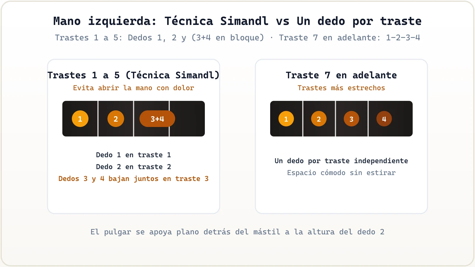 Técnica de mano izquierda Simandl en primeros trastes del bajo con dedos 3 y 4 en bloque