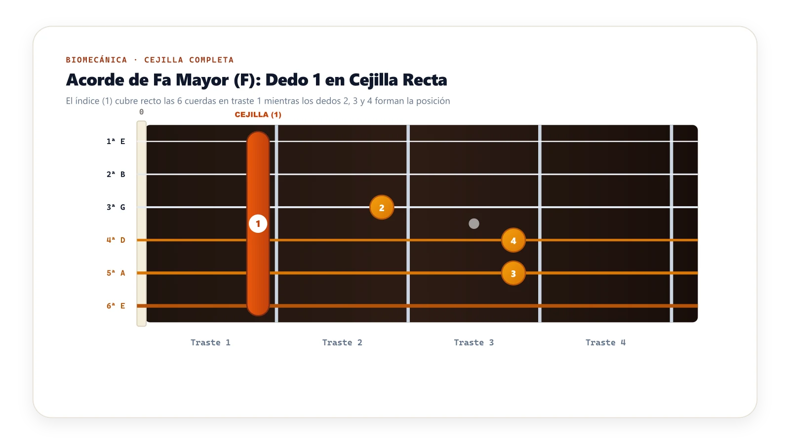 Cejilla completa en el acorde de Fa mayor (F): dedo 1 recto en traste 1 cubriendo las 6 cuerdas y dedos 2, 3 y 4 en posición
