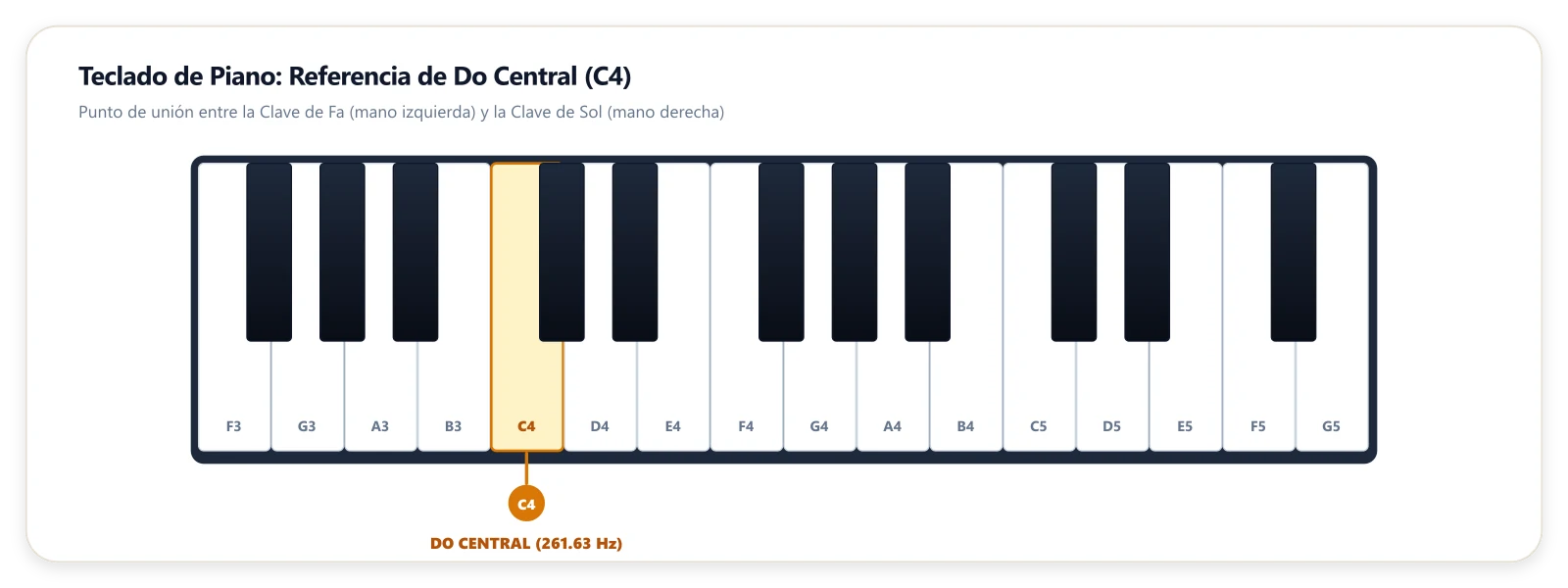 Diagrama didáctico del teclado de piano con la ubicación del Do central C4