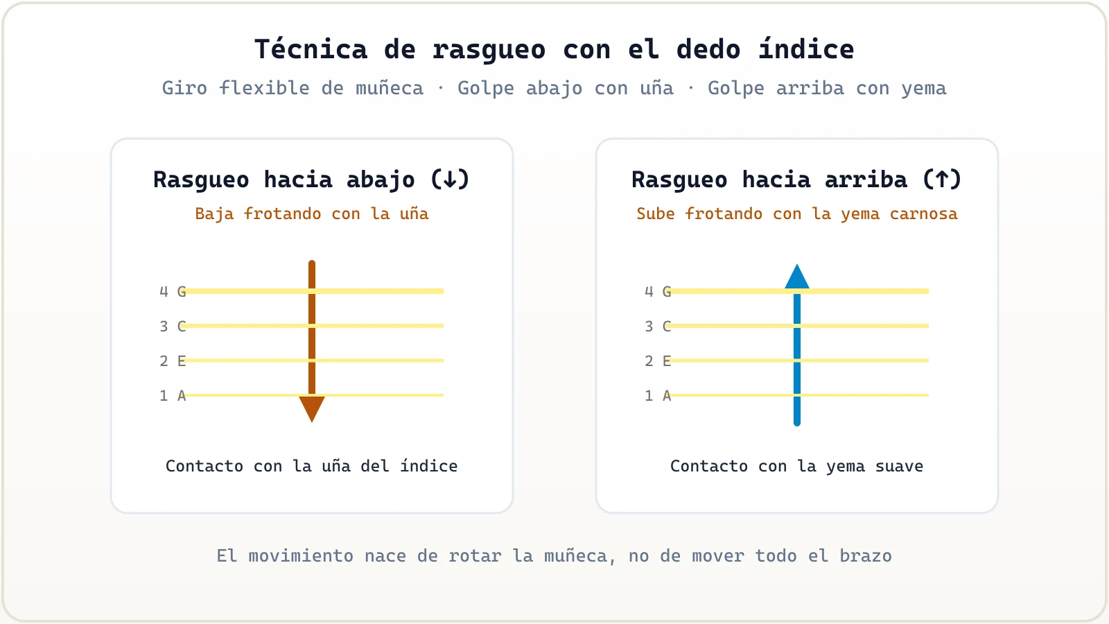 Mano derecha rasgueando ukelele con el dedo índice en bajada y subida