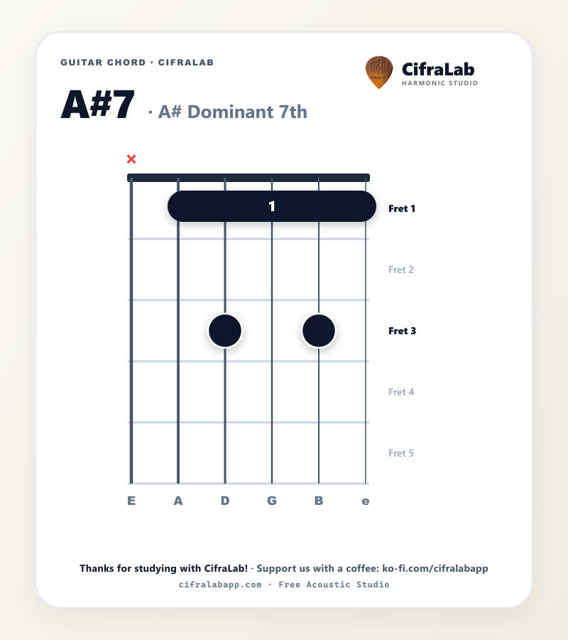 A#7 guitar chord diagram with fingering for fingers 1 to 4