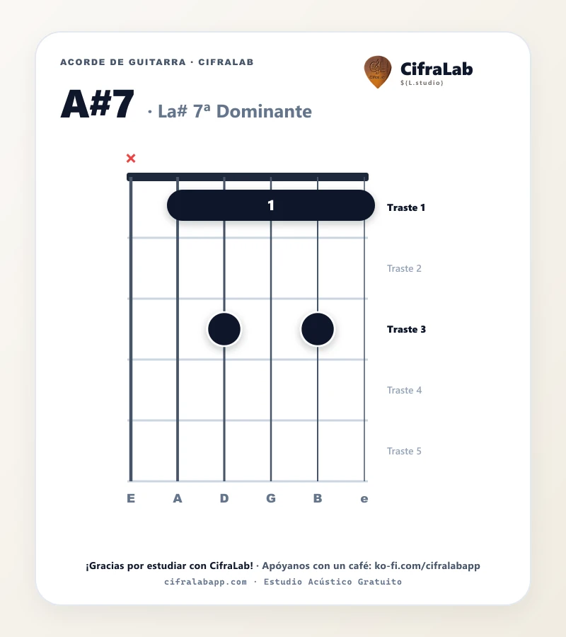 Ficha del acorde La# 7ª Dominante (A#7) para guitarra
