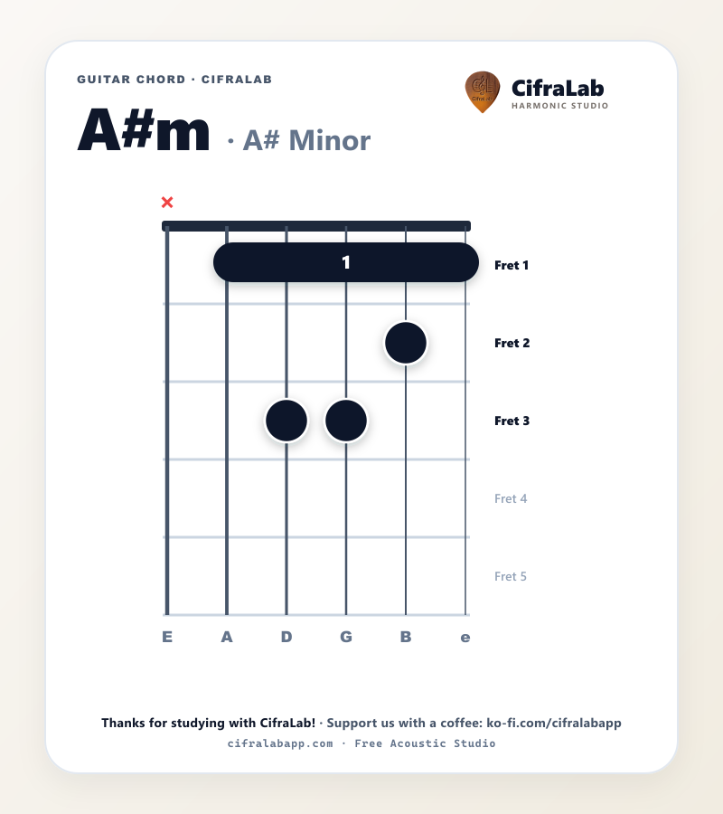 A#m guitar chord diagram with fingering for fingers 1 to 4