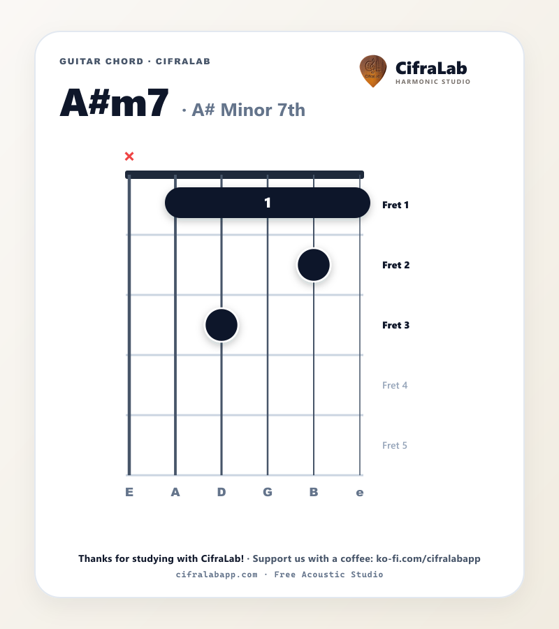 Diagramme de l'accord A#m7 à la guitare avec doigtés des doigts 1 à 4