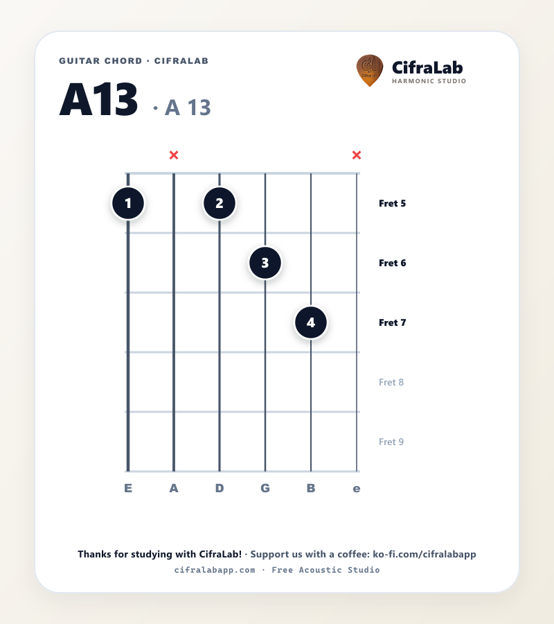 Diagramme de l'accord A13 à la guitare avec doigtés des doigts 1 à 4