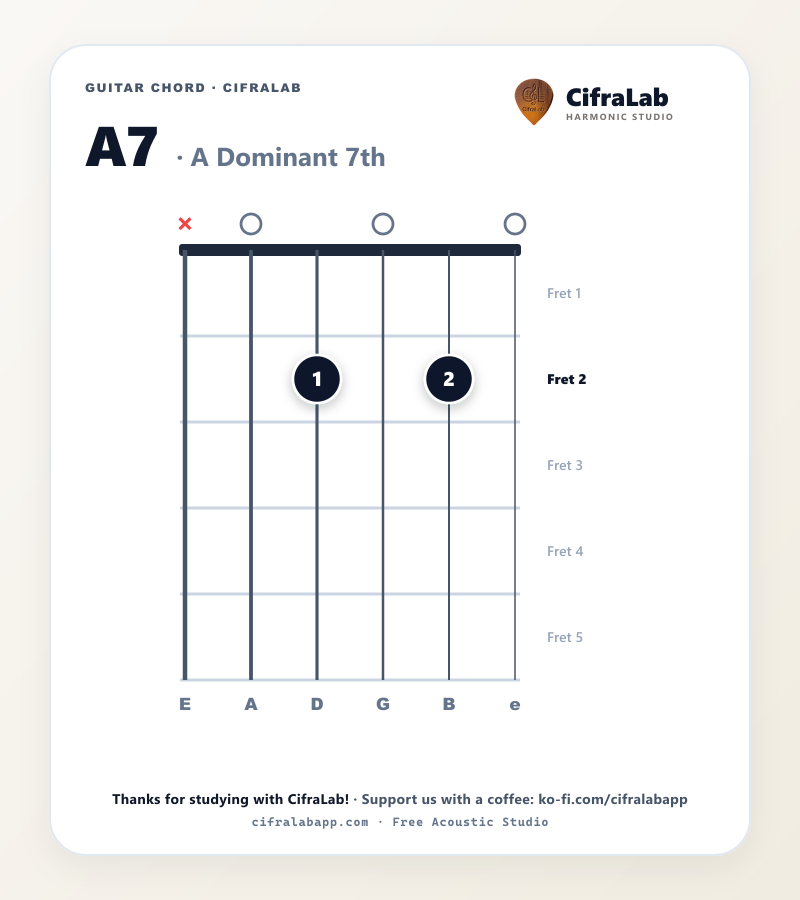 Griffbild des Gitarrenakkords A7 mit Fingersatz für die Finger 1 bis 4