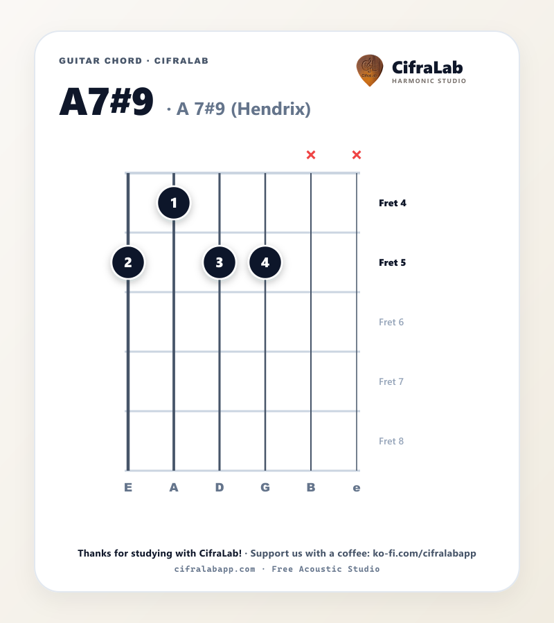 Diagram akor gitar A7#9 dengan penjarian jari 1 sampai 4
