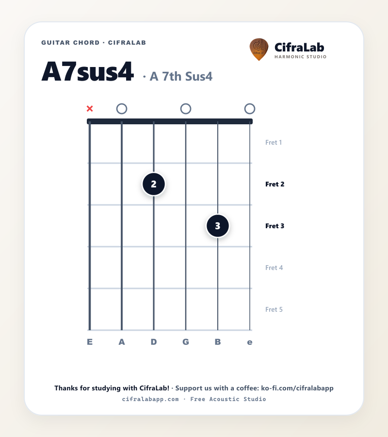 Griffbild des Gitarrenakkords A7sus4 mit Fingersatz für die Finger 1 bis 4