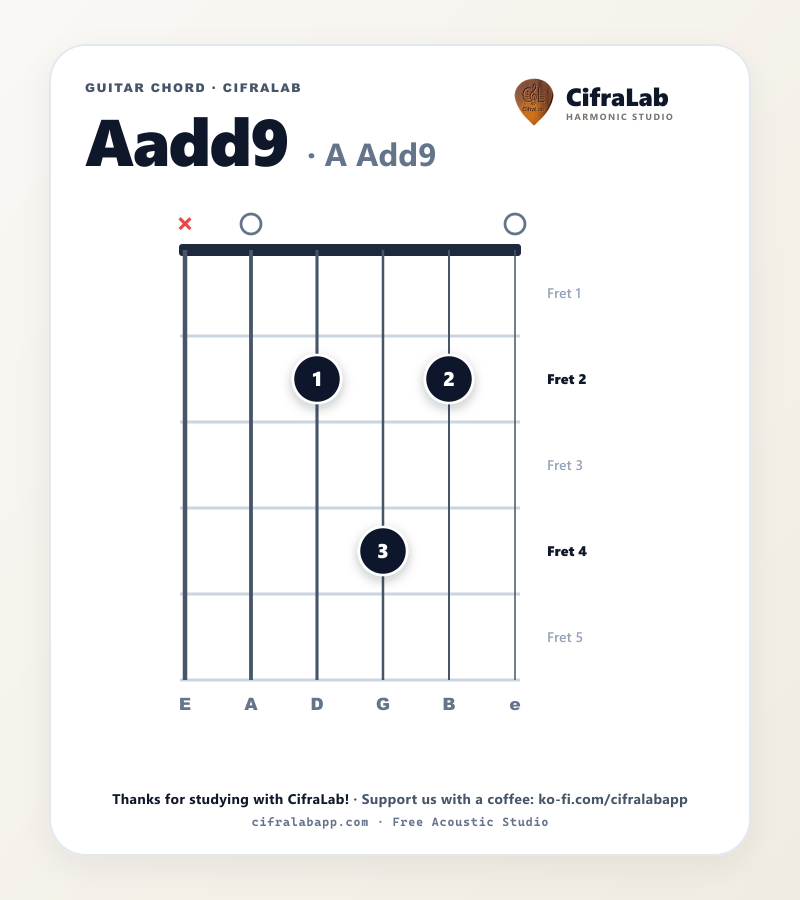Griffbild des Gitarrenakkords Aadd9 mit Fingersatz für die Finger 1 bis 4