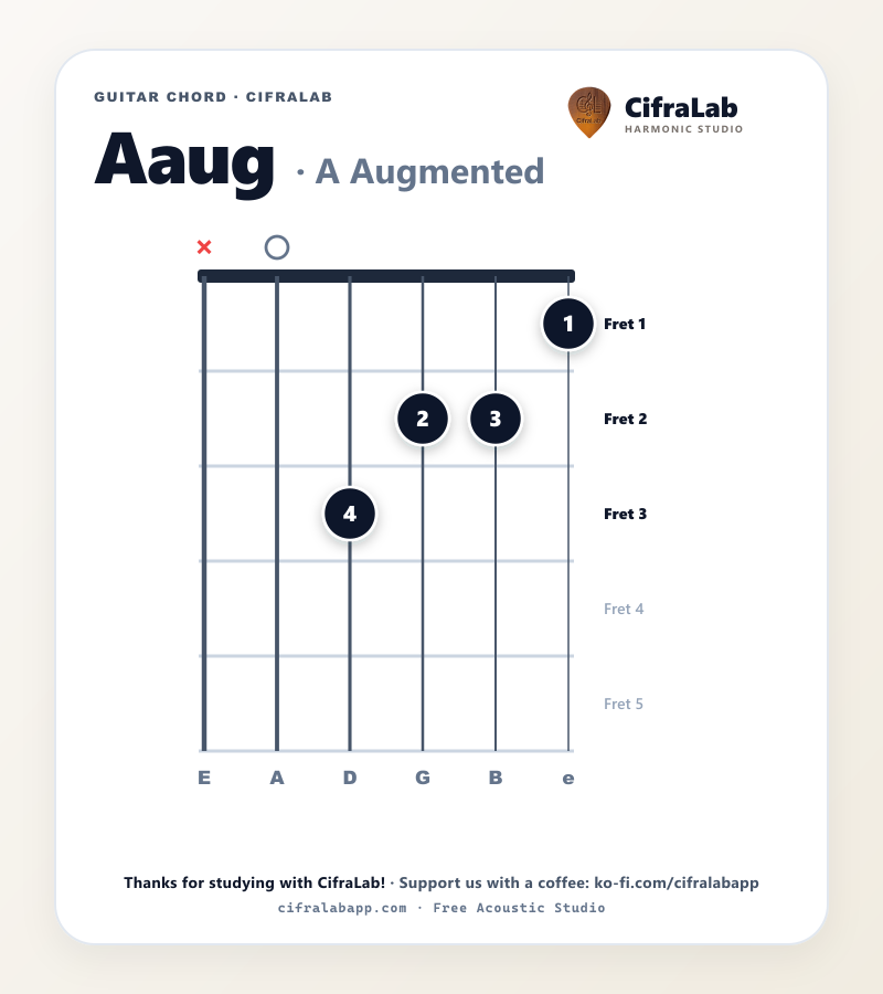 Griffbild des Gitarrenakkords Aaug mit Fingersatz für die Finger 1 bis 4