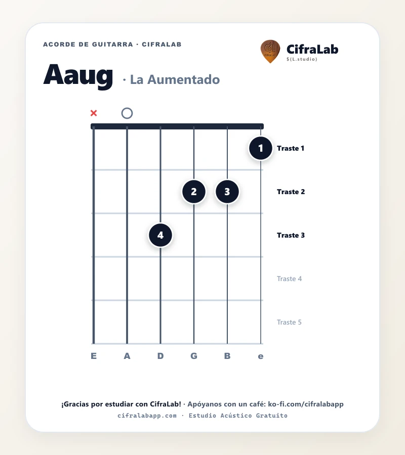 Ficha del acorde La Aumentado (Aaug) para guitarra