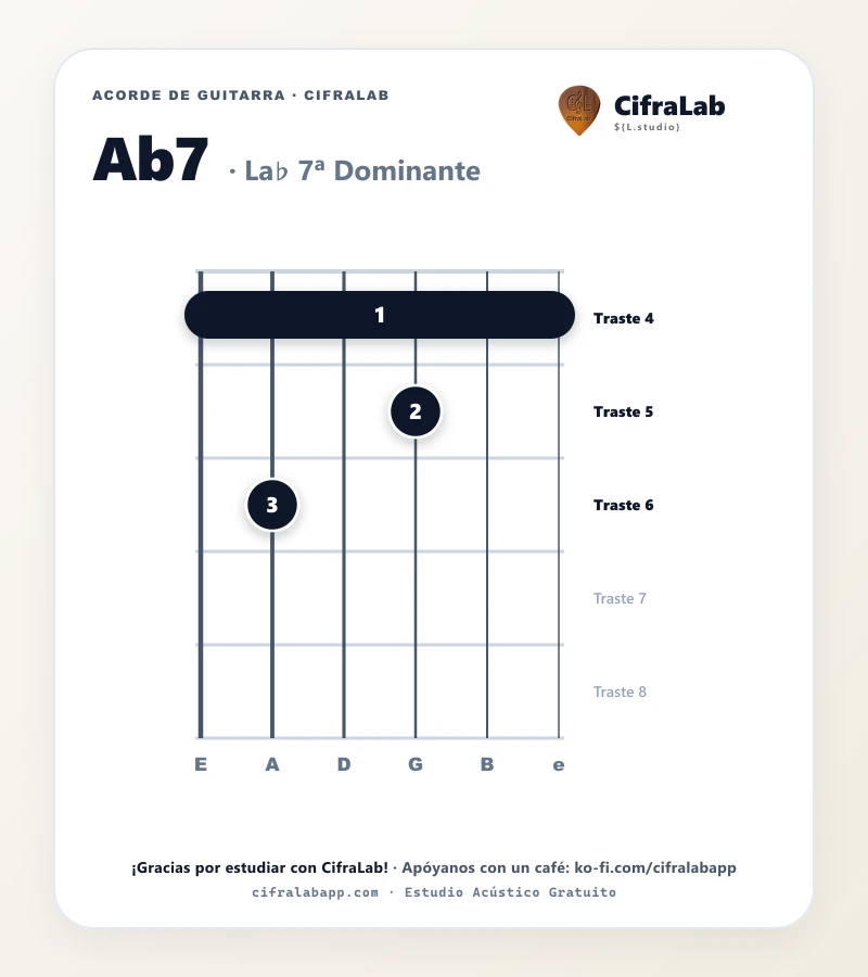 Ficha del acorde La♭ 7ª Dominante (Ab7) para guitarra