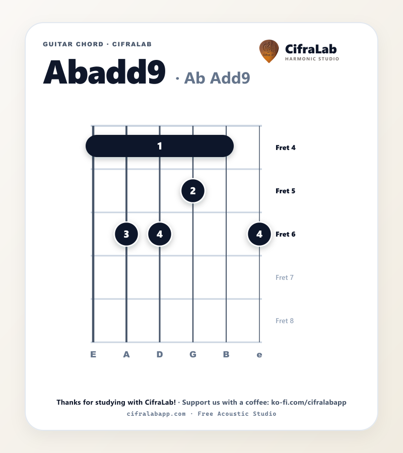 Griffbild des Gitarrenakkords Abadd9 mit Fingersatz für die Finger 1 bis 4