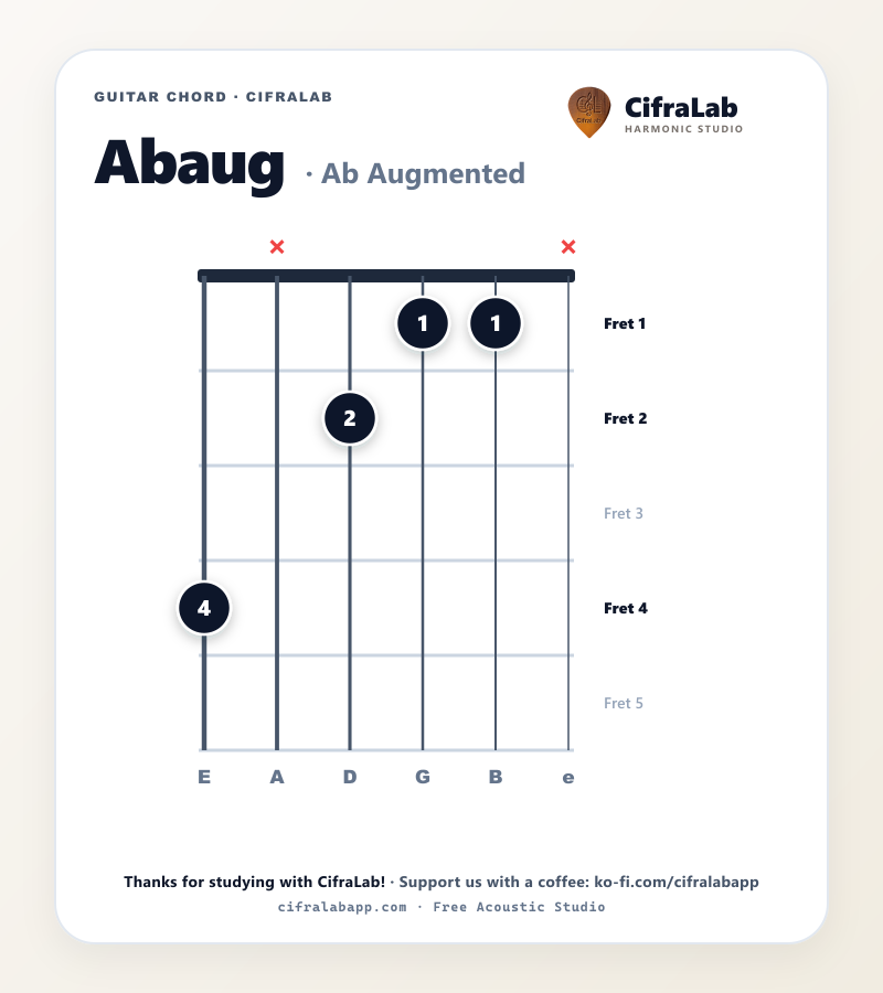 指1〜4の運指付き、ギターの Abaug コードダイアグラム