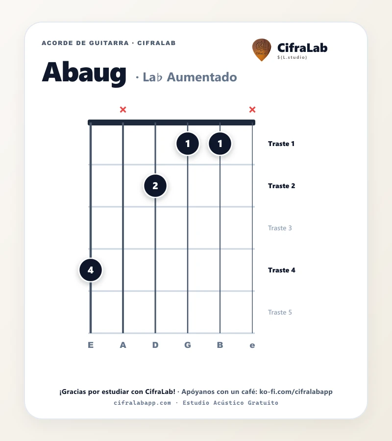Ficha del acorde La♭ Aumentado (Abaug) para guitarra