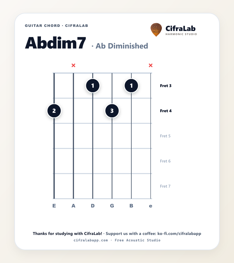 Griffbild des Gitarrenakkords Abdim7 mit Fingersatz für die Finger 1 bis 4