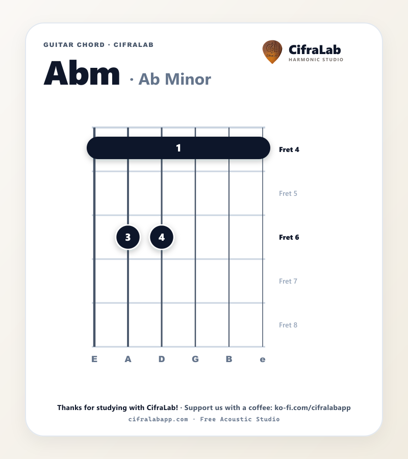Griffbild des Gitarrenakkords Abm mit Fingersatz für die Finger 1 bis 4