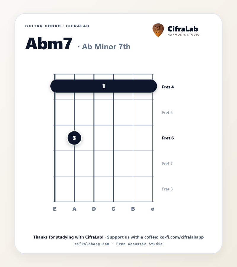 Griffbild des Gitarrenakkords Abm7 mit Fingersatz für die Finger 1 bis 4