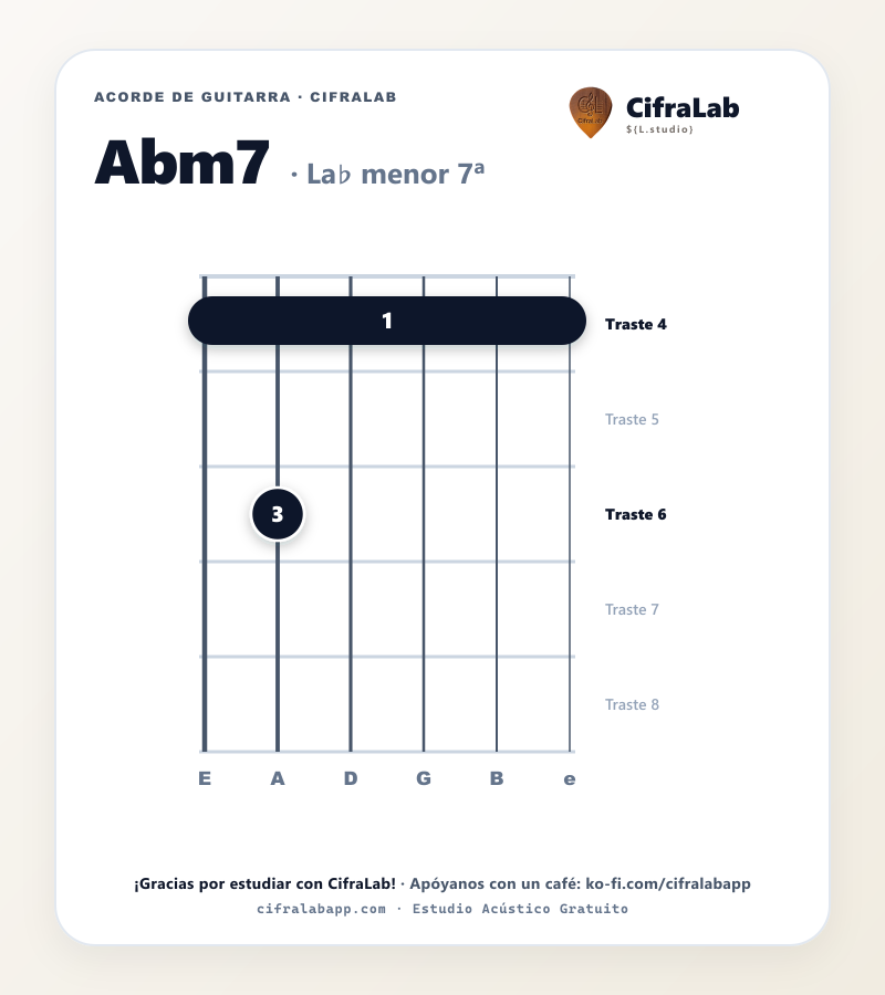 Diagrama del acorde La♭ menor 7ª (Abm7) en guitarra con digitación de dedos 1 al 4