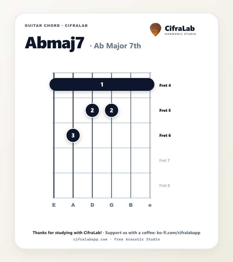 Abmaj7 guitar chord diagram with fingering for fingers 1 to 4