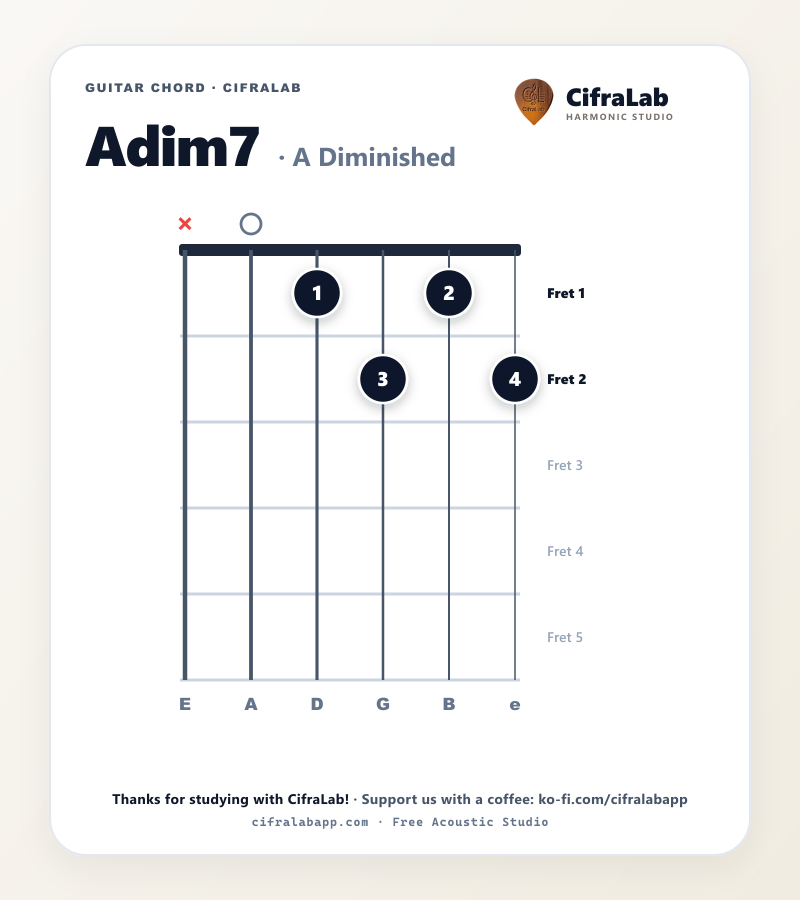 Diagram akor gitar Adim7 dengan penjarian jari 1 sampai 4