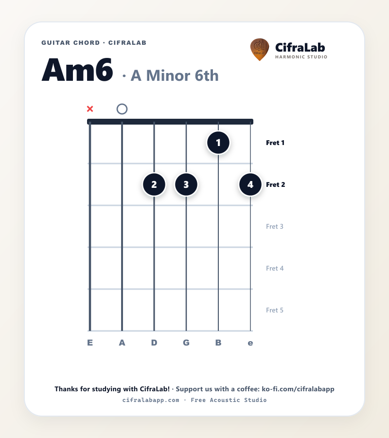 Griffbild des Gitarrenakkords Am6 mit Fingersatz für die Finger 1 bis 4