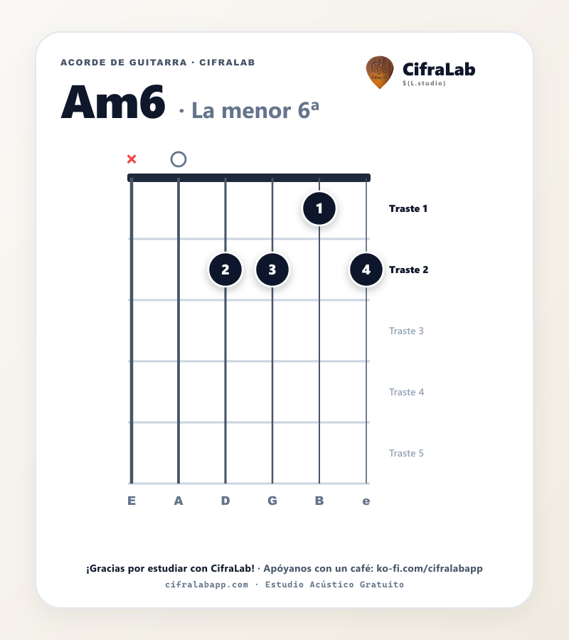Diagrama del acorde La menor 6ª (Am6) en guitarra con digitación de dedos 1 al 4