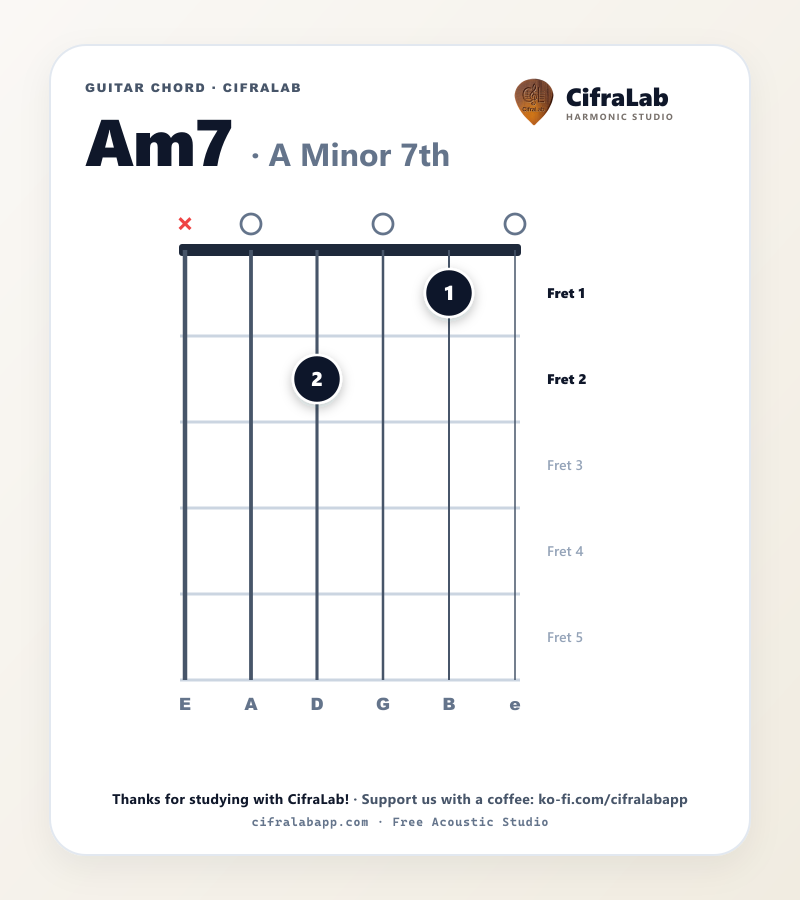Diagramma dell'accordo Am7 per chitarra con diteggiatura delle dita da 1 a 4