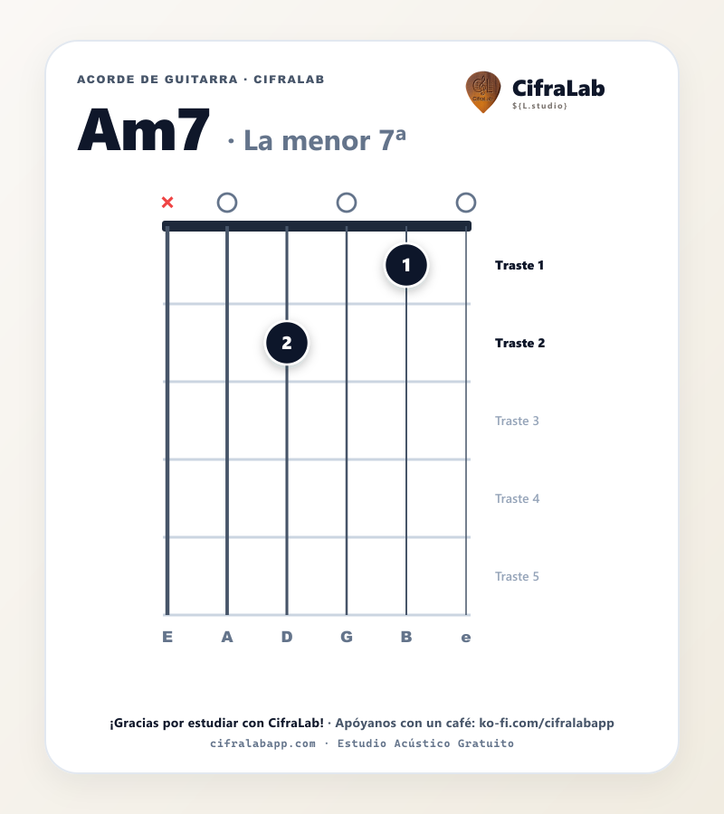 Diagrama del acorde La menor 7ª (Am7) en guitarra con digitación de dedos 1 al 4
