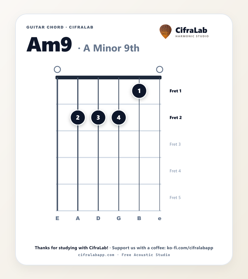Diagramma dell'accordo Am9 per chitarra con diteggiatura delle dita da 1 a 4