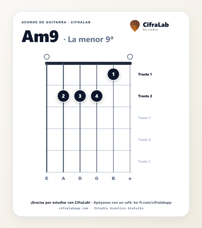 Diagrama del acorde La menor 9ª (Am9) en guitarra con digitación de dedos 1 al 4