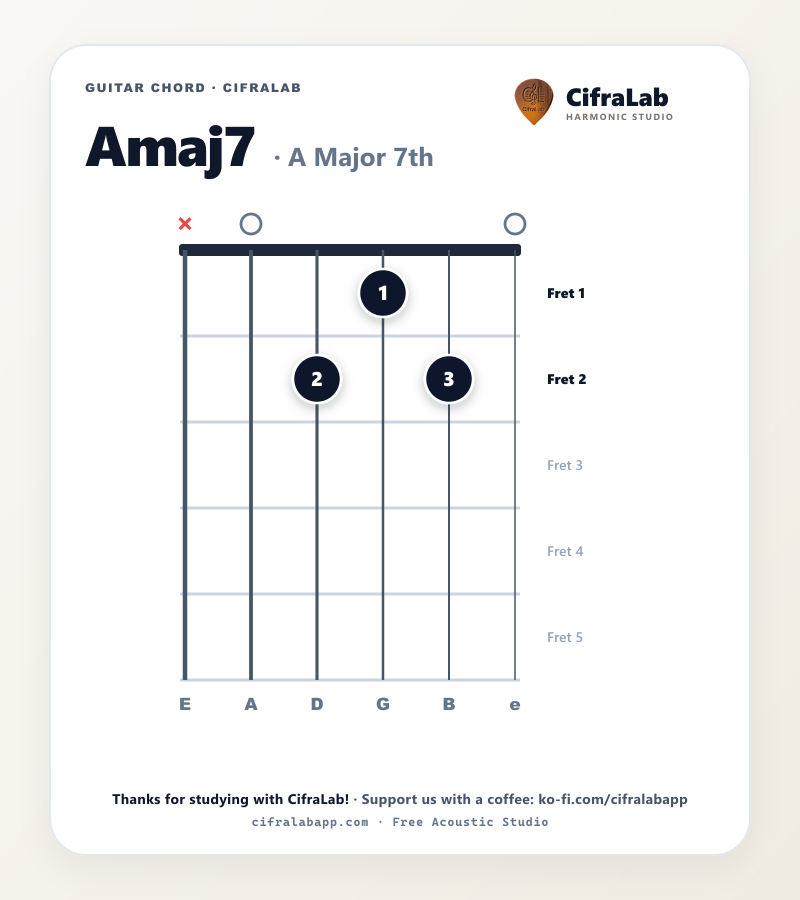 Diagramma dell'accordo Amaj7 per chitarra con diteggiatura delle dita da 1 a 4