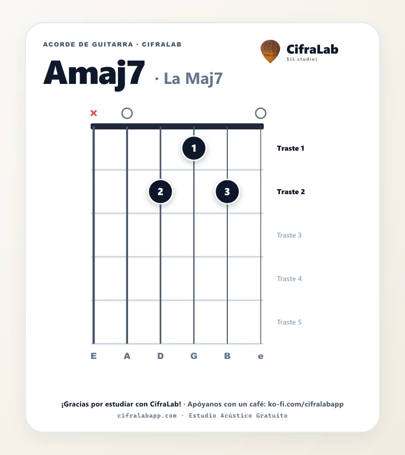Ficha del acorde La Maj7 (Amaj7) para guitarra
