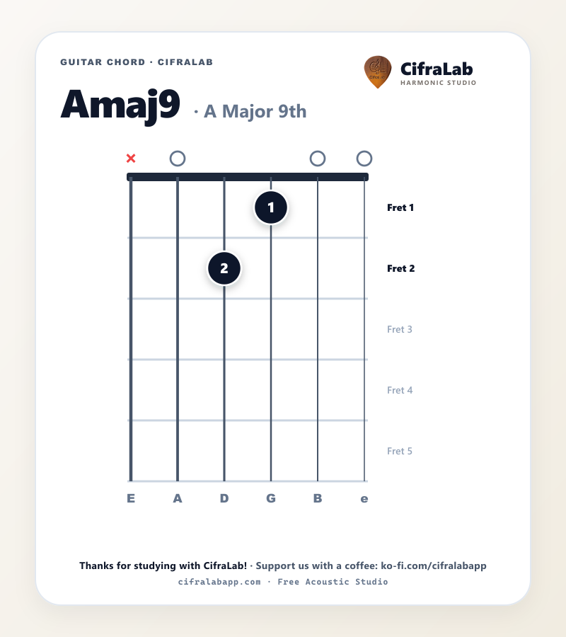 Amaj9 guitar chord diagram with fingering for fingers 1 to 4