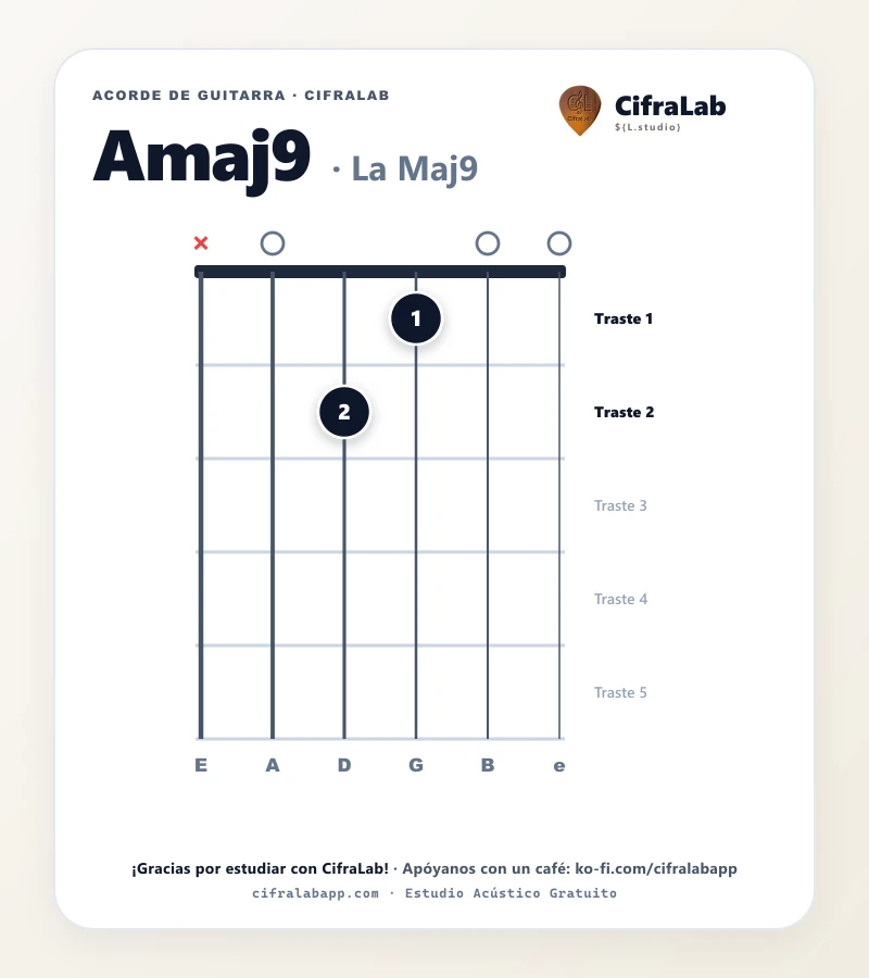 Ficha del acorde La Maj9 (Amaj9) para guitarra