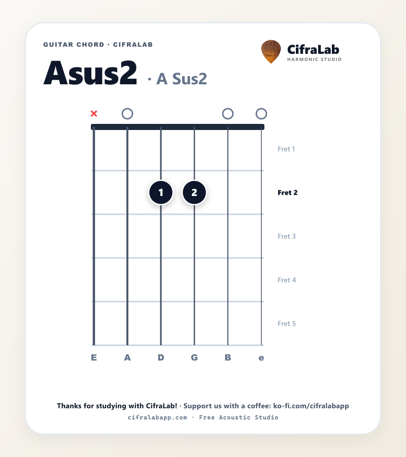 Griffbild des Gitarrenakkords Asus2 mit Fingersatz für die Finger 1 bis 4