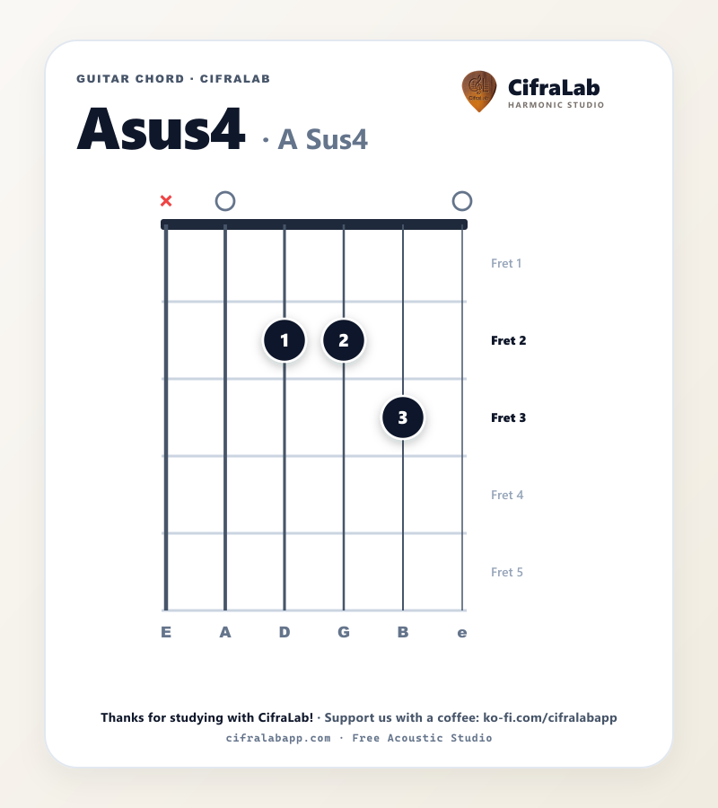 Diagramme de l'accord Asus4 à la guitare avec doigtés des doigts 1 à 4