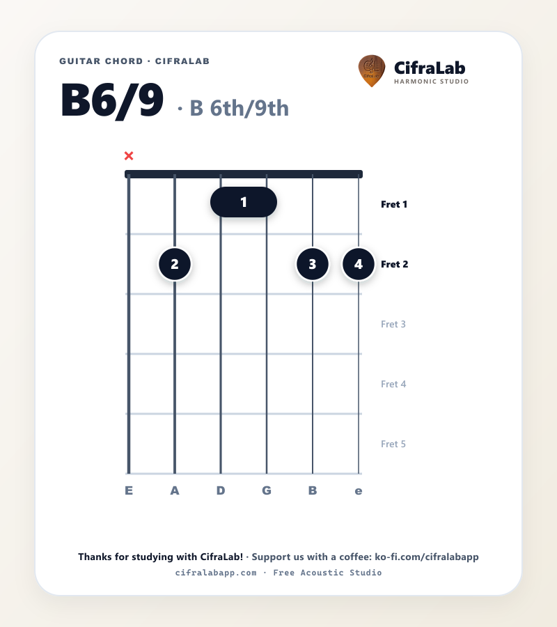 Griffbild des Gitarrenakkords B6/9 mit Fingersatz für die Finger 1 bis 4