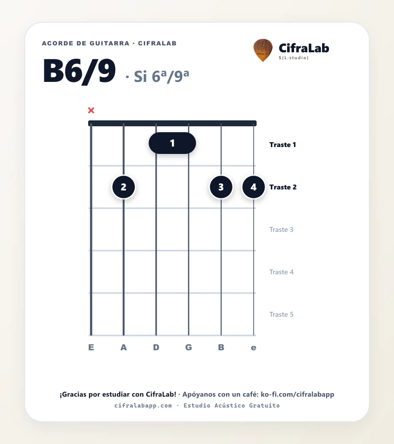 Ficha del acorde Si 6ª/9ª (B6/9) para guitarra