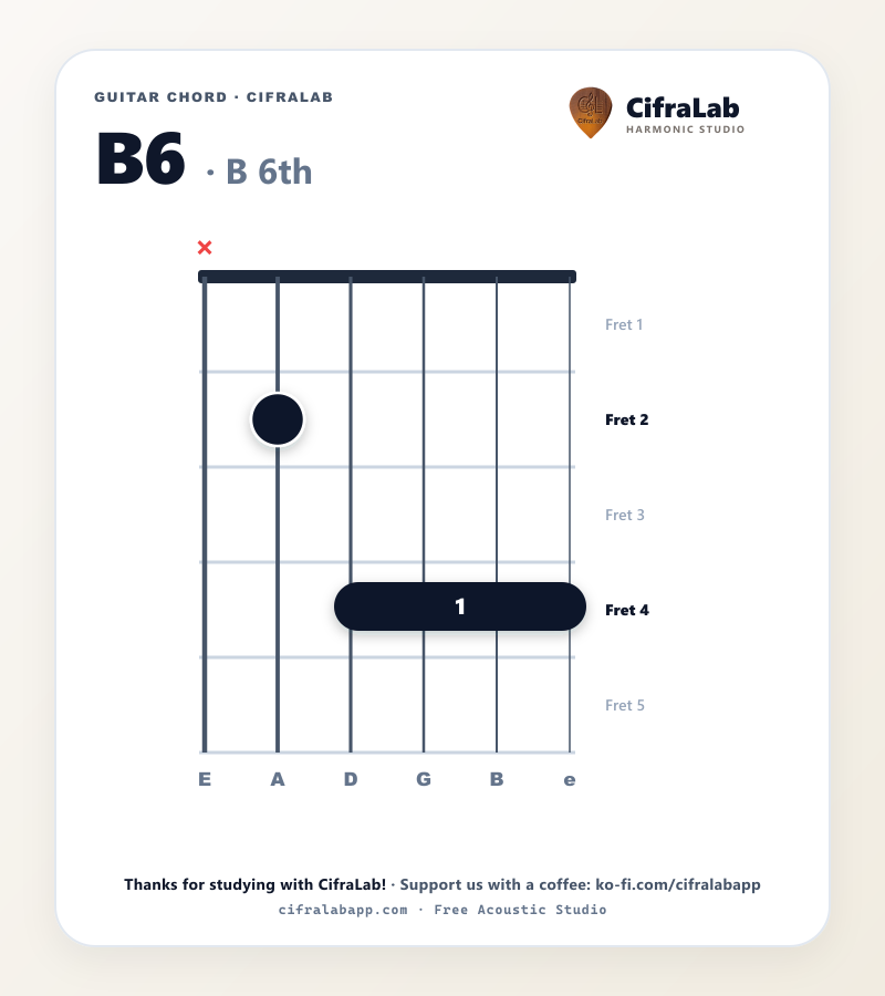 Diagram akor gitar B6 dengan penjarian jari 1 sampai 4