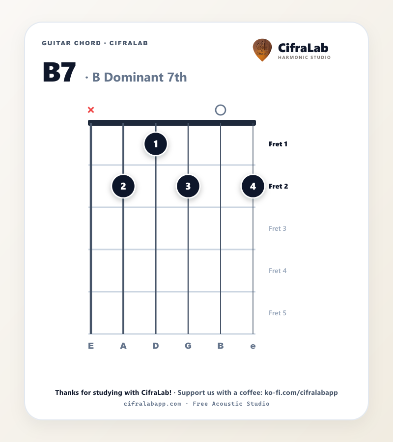 Griffbild des Gitarrenakkords B7 mit Fingersatz für die Finger 1 bis 4