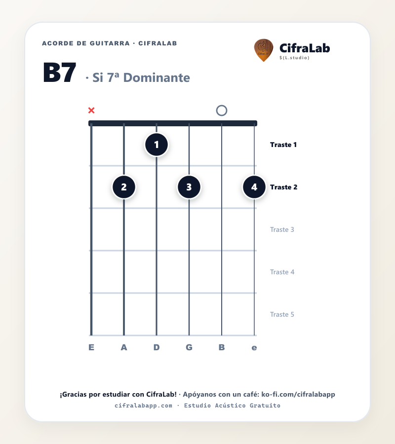 Diagrama del acorde Si 7ª Dominante (B7) en guitarra con digitación de dedos 1 al 4