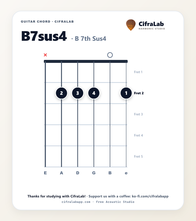 Griffbild des Gitarrenakkords B7sus4 mit Fingersatz für die Finger 1 bis 4