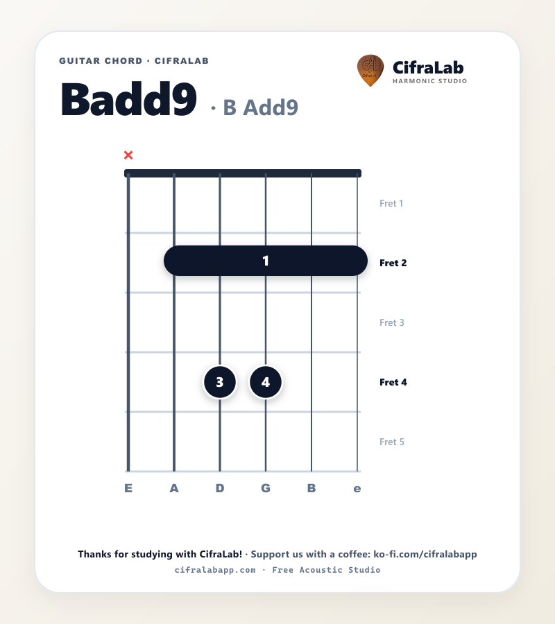 Griffbild des Gitarrenakkords Badd9 mit Fingersatz für die Finger 1 bis 4