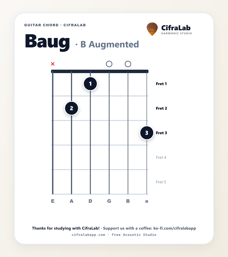 Griffbild des Gitarrenakkords Baug mit Fingersatz für die Finger 1 bis 4