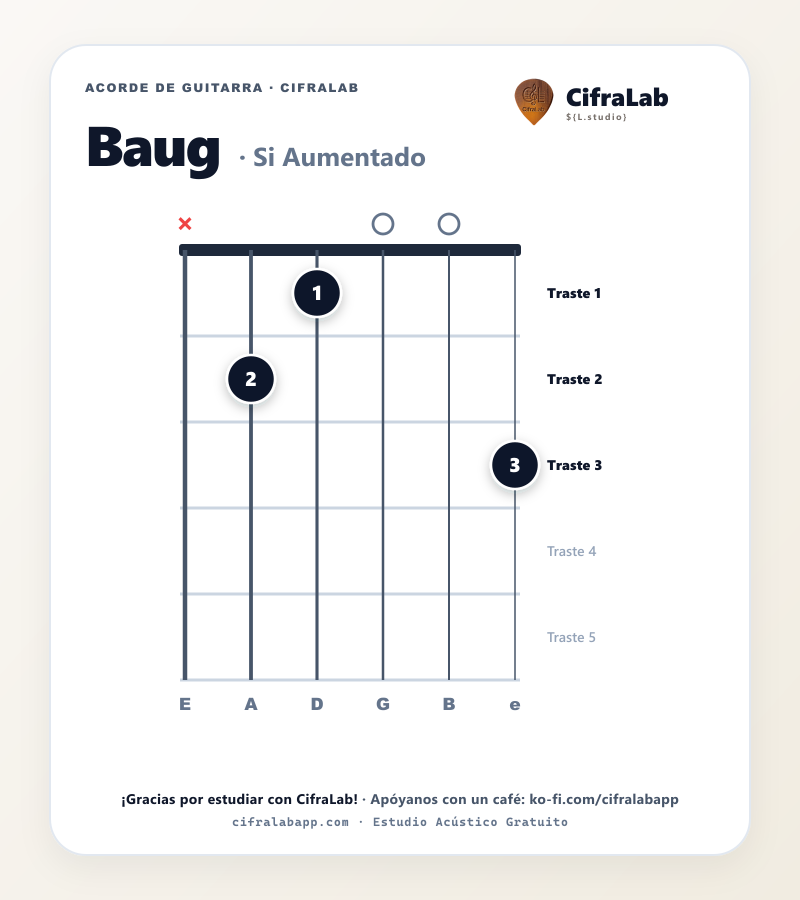 Diagrama del acorde Si Aumentado (Baug) en guitarra con digitación de dedos 1 al 4
